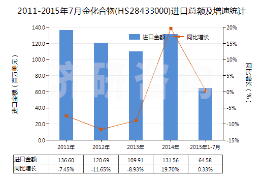 2011-2015年7月金化合物(HS28433000)進口總額及增速統(tǒng)計